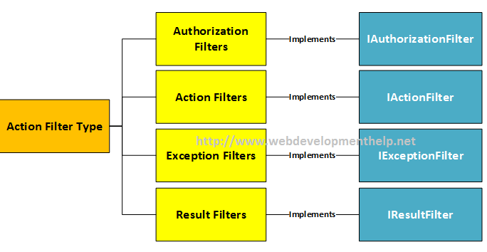 Action Filters in ASP.NET MVC