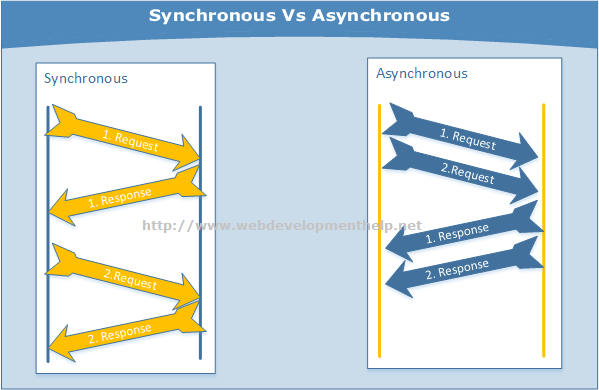 Synchronous Vs Asynchronous