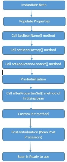 Bean Life Cycle in Spring