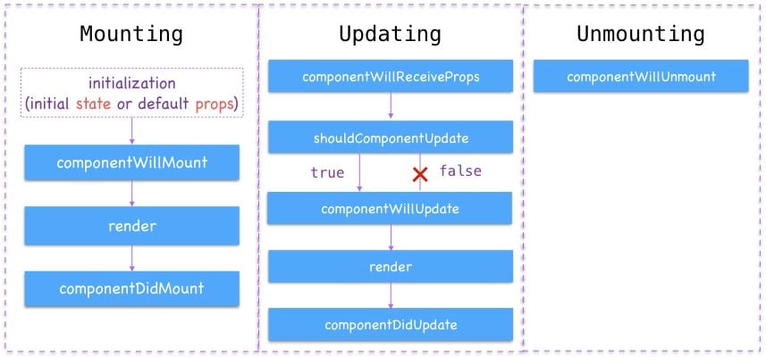 Component Lifecycle Methods