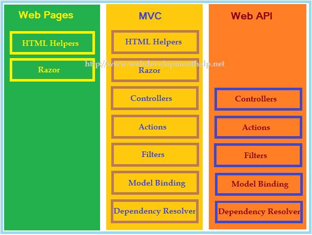 Unified MVC and Web API