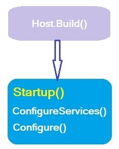 Startup.cs in ASP.NET Core