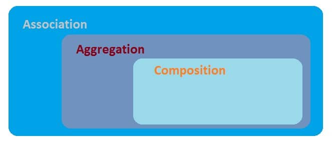 Composition Vs Aggregation