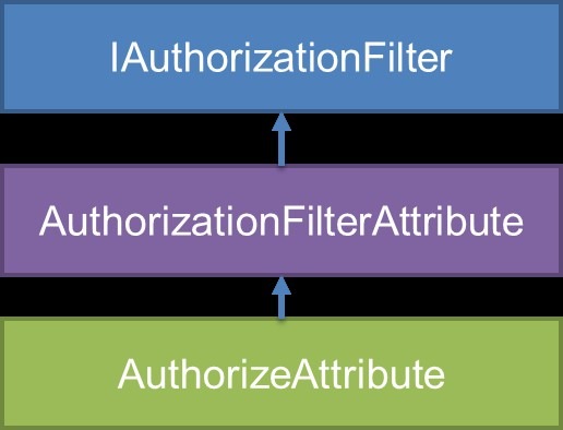 Authorize Attribute for Core Web API
