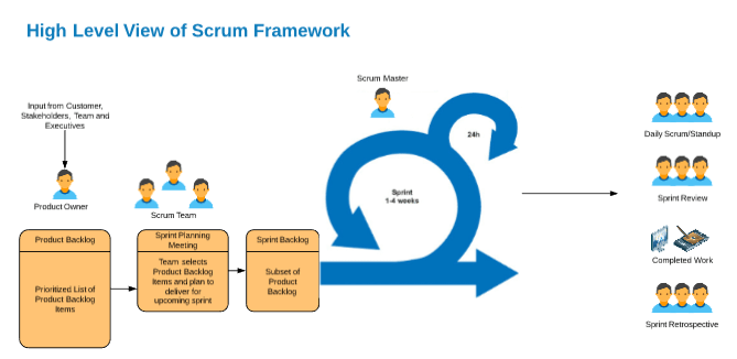 High Level View of Scrum Framework