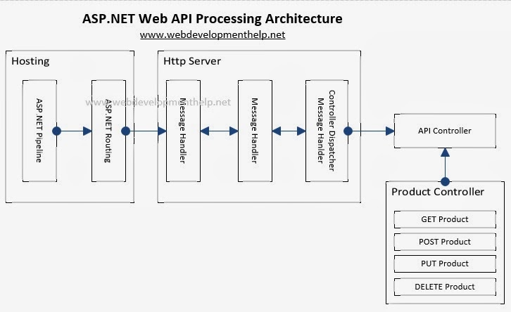 Api controller. Asp.net Core MVC архитектура. Структура веб приложения asp.net. Архитектура asp.net Core web API. Архитектура asp net MVC.