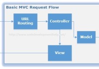 ASP.NET MVC Request Flow
