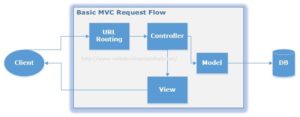 ASP.NET MVC Request Flow