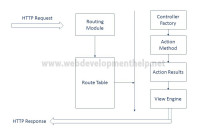 ASP.NET MVC Application Life Cycle
