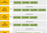 MCSD - Microsoft Certification Exams