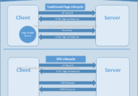 SPA Vs Traditional Page Lifecycle