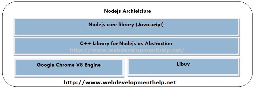 NodeJS Architecture