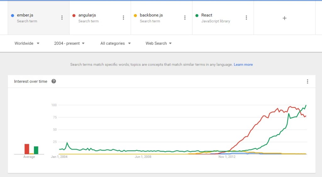 Backbone Vs Angular Vs React