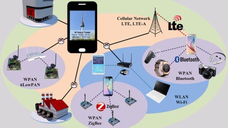 Internet of Things & Augmented Reality Emerging Technologies